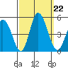 Murderkill River entrance tide chart for Sunday, September 22, 2024