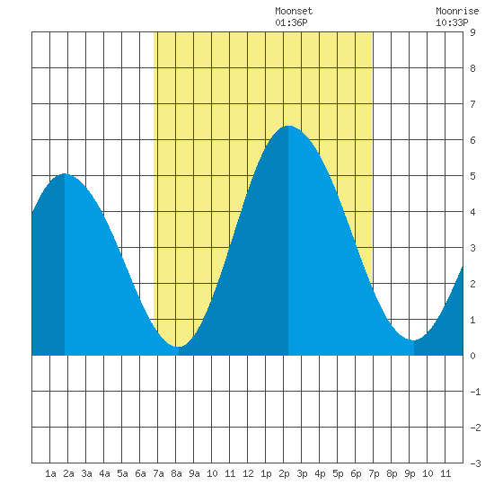 Murderkill River entrance tide chart for Monday, September 23, 2024