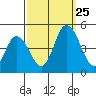 Murderkill River entrance tide chart for Wednesday, September 25, 2024