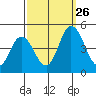 Murderkill River entrance tide chart for Thursday, September 26, 2024