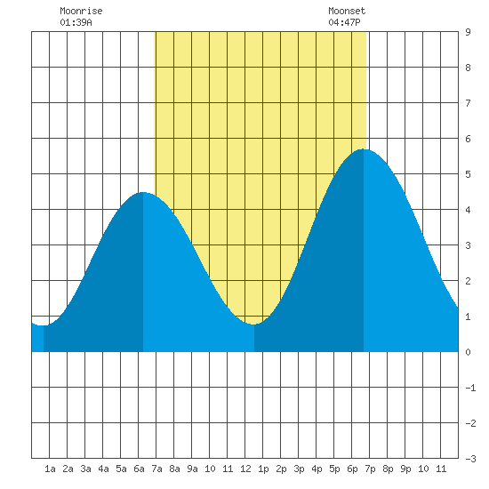 Murderkill River entrance tide chart for Friday, September 27, 2024