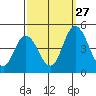 Murderkill River entrance tide chart for Friday, September 27, 2024
