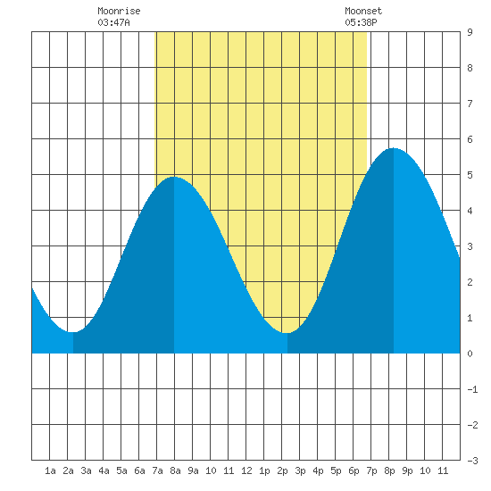 Murderkill River entrance tide chart for Sunday, September 29, 2024