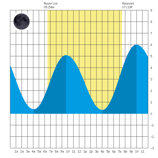 Murderkill River entrance tide chart for Monday, September 2, 2024