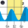Murderkill River entrance tide chart for Monday, September 2, 2024