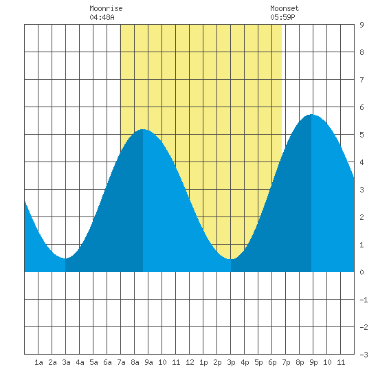 Murderkill River entrance tide chart for Monday, September 30, 2024