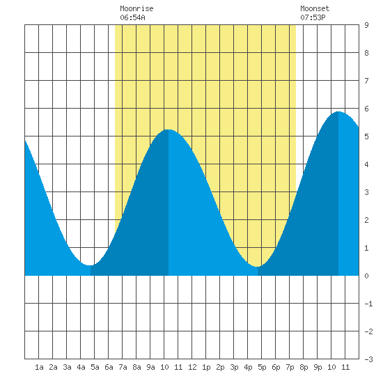 Murderkill River entrance tide chart for Tuesday, September 3, 2024