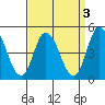 Murderkill River entrance tide chart for Tuesday, September 3, 2024