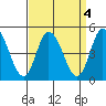 Murderkill River entrance tide chart for Wednesday, September 4, 2024