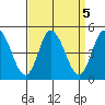 Murderkill River entrance tide chart for Thursday, September 5, 2024