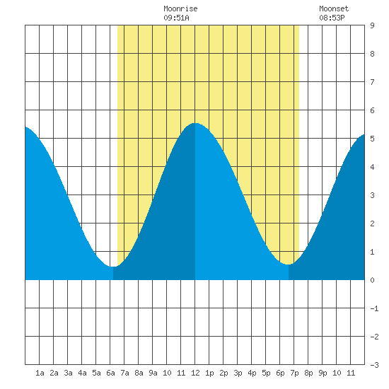 Murderkill River entrance tide chart for Friday, September 6, 2024
