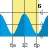 Murderkill River entrance tide chart for Friday, September 6, 2024