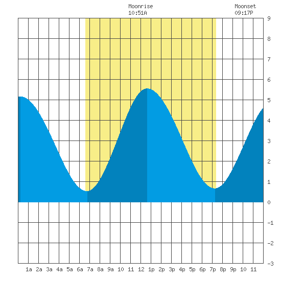 Murderkill River entrance tide chart for Saturday, September 7, 2024