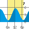 Murderkill River entrance tide chart for Saturday, September 7, 2024