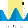 Murderkill River entrance tide chart for Sunday, September 8, 2024