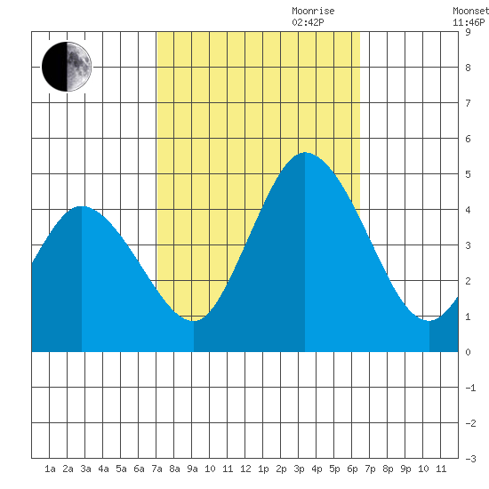 Murderkill River entrance tide chart for Thursday, October 10, 2024