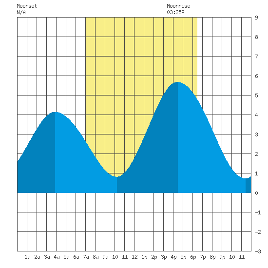 Murderkill River entrance tide chart for Friday, October 11, 2024