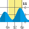 Murderkill River entrance tide chart for Friday, October 11, 2024