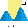 Murderkill River entrance tide chart for Saturday, October 12, 2024