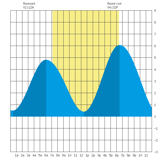 Murderkill River entrance tide chart for Sunday, October 13, 2024