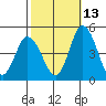 Murderkill River entrance tide chart for Sunday, October 13, 2024