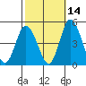 Murderkill River entrance tide chart for Monday, October 14, 2024