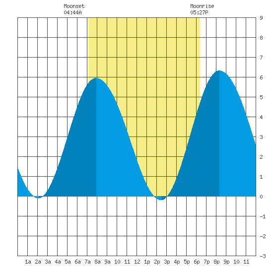 Murderkill River entrance tide chart for Tuesday, October 15, 2024