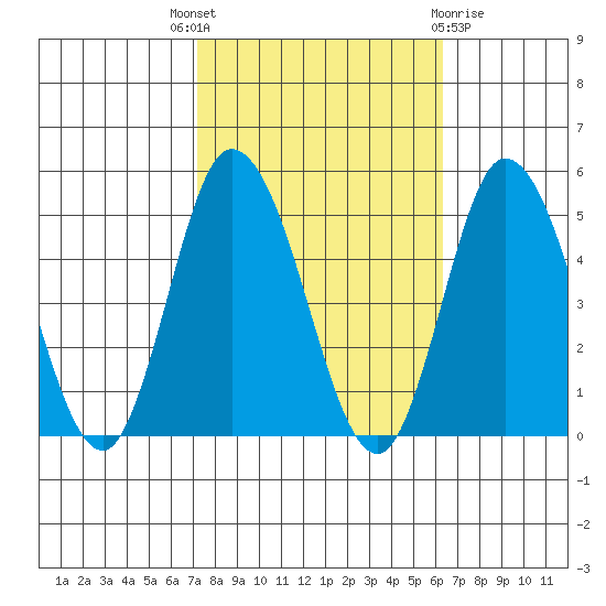 Murderkill River entrance tide chart for Wednesday, October 16, 2024