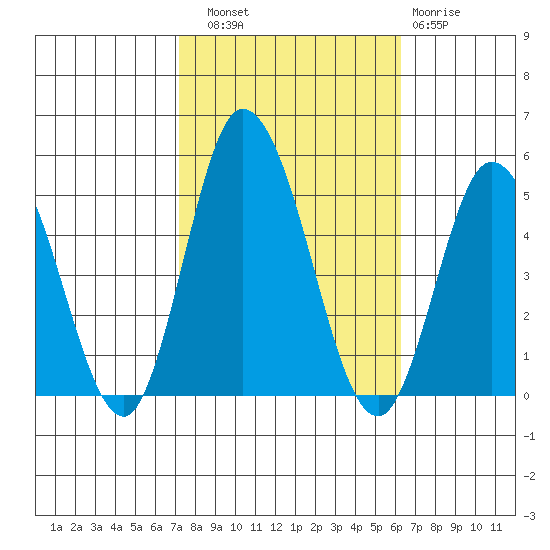 Murderkill River entrance tide chart for Friday, October 18, 2024
