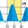 Murderkill River entrance tide chart for Friday, October 18, 2024