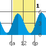 Murderkill River entrance tide chart for Tuesday, October 1, 2024