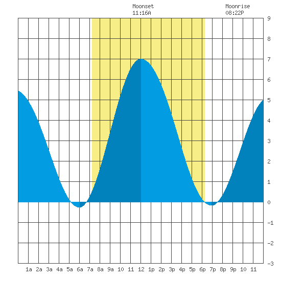 Murderkill River entrance tide chart for Sunday, October 20, 2024