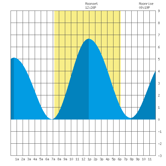 Murderkill River entrance tide chart for Monday, October 21, 2024