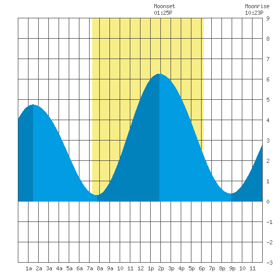 Murderkill River entrance tide chart for Tuesday, October 22, 2024