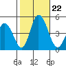 Murderkill River entrance tide chart for Tuesday, October 22, 2024