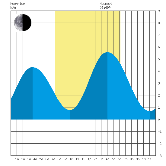 Murderkill River entrance tide chart for Thursday, October 24, 2024