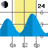 Murderkill River entrance tide chart for Thursday, October 24, 2024