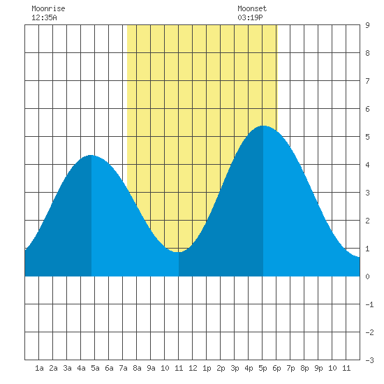 Murderkill River entrance tide chart for Friday, October 25, 2024