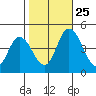 Murderkill River entrance tide chart for Friday, October 25, 2024