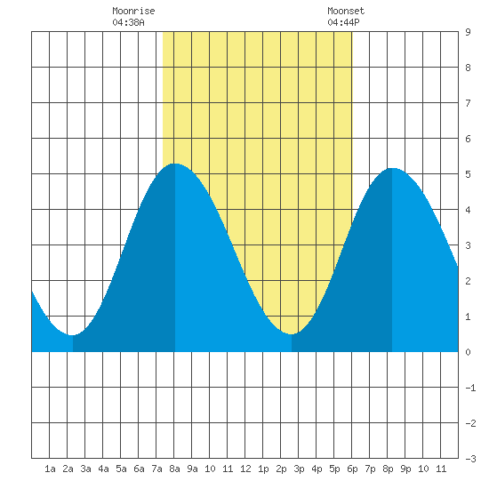 Murderkill River entrance tide chart for Tuesday, October 29, 2024