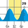 Murderkill River entrance tide chart for Tuesday, October 29, 2024