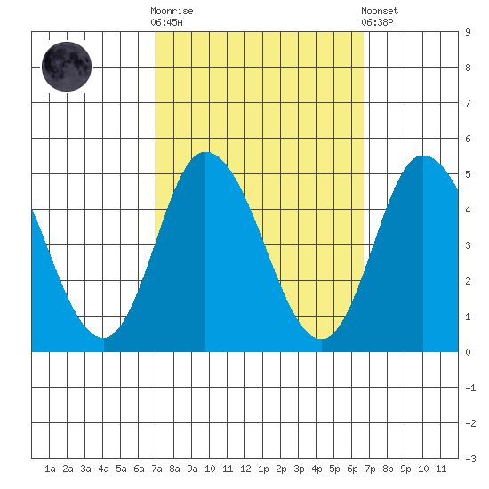 Murderkill River entrance tide chart for Wednesday, October 2, 2024