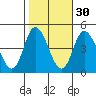 Murderkill River entrance tide chart for Wednesday, October 30, 2024
