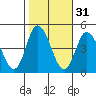 Murderkill River entrance tide chart for Thursday, October 31, 2024