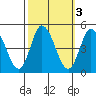 Murderkill River entrance tide chart for Thursday, October 3, 2024