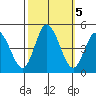 Murderkill River entrance tide chart for Saturday, October 5, 2024