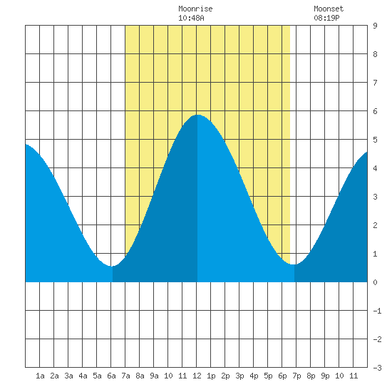 Murderkill River entrance tide chart for Sunday, October 6, 2024
