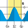 Murderkill River entrance tide chart for Sunday, October 6, 2024