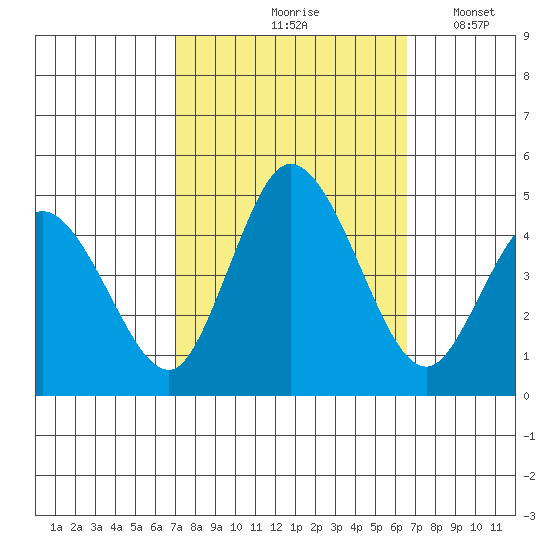 Murderkill River entrance tide chart for Monday, October 7, 2024