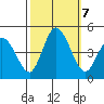 Murderkill River entrance tide chart for Monday, October 7, 2024
